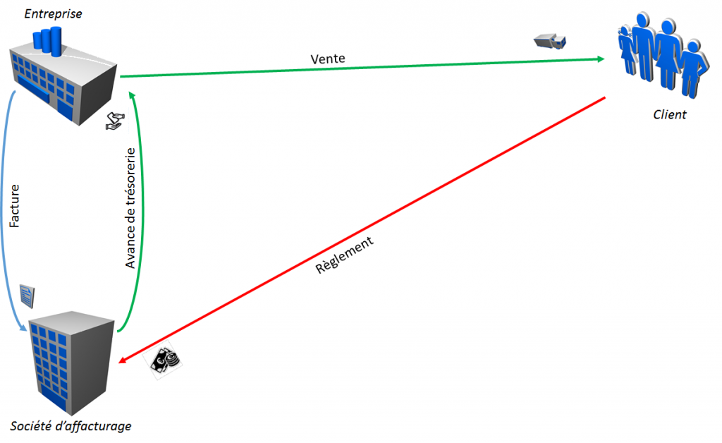 Contrat d'affacturage - Schéma de fonctionnement