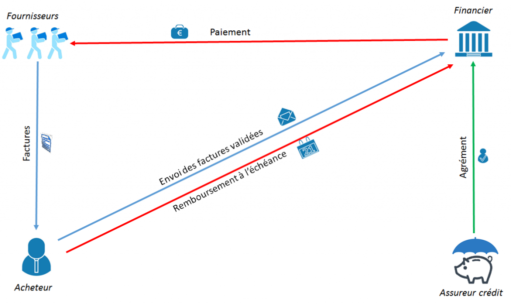 reverse factoring - Schéma de fonctionnement